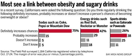 California opinion poll showing that people see a link between sugary drinks and obesity. Image courtesy of San Jose Mercury News (mercurynews.com)