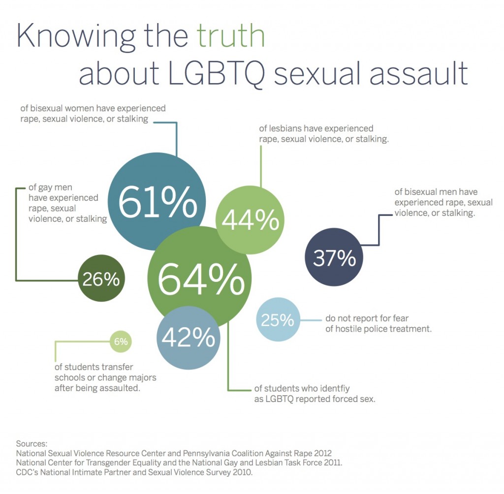 Here's the breakdown on LGBTQ sexual assault statistics. Students in this group are most vulnerable to sexual assault. ILLUSTRATION BY SARAH STAUNER