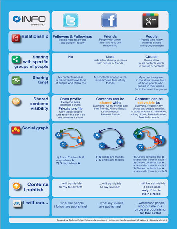Facebook Twitter Google+ Infographic on Sharing