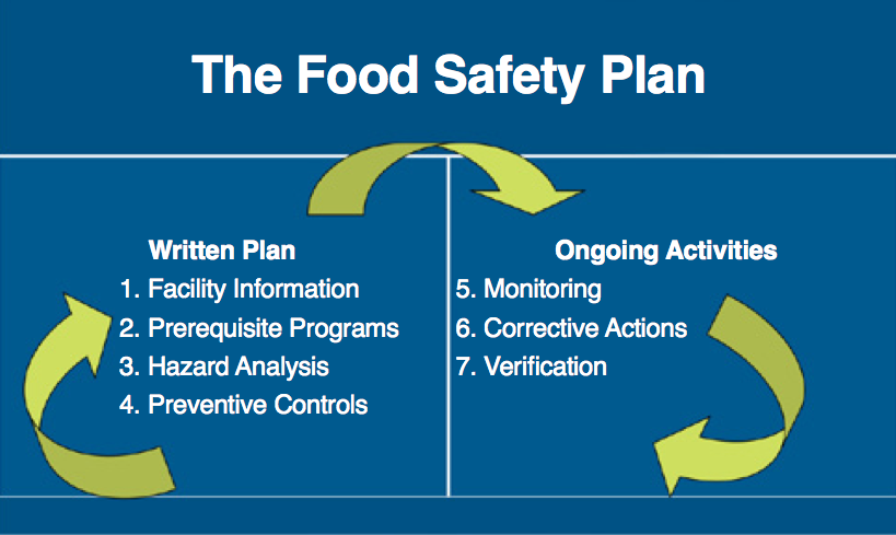 Royal New York's food safety plan guidelines