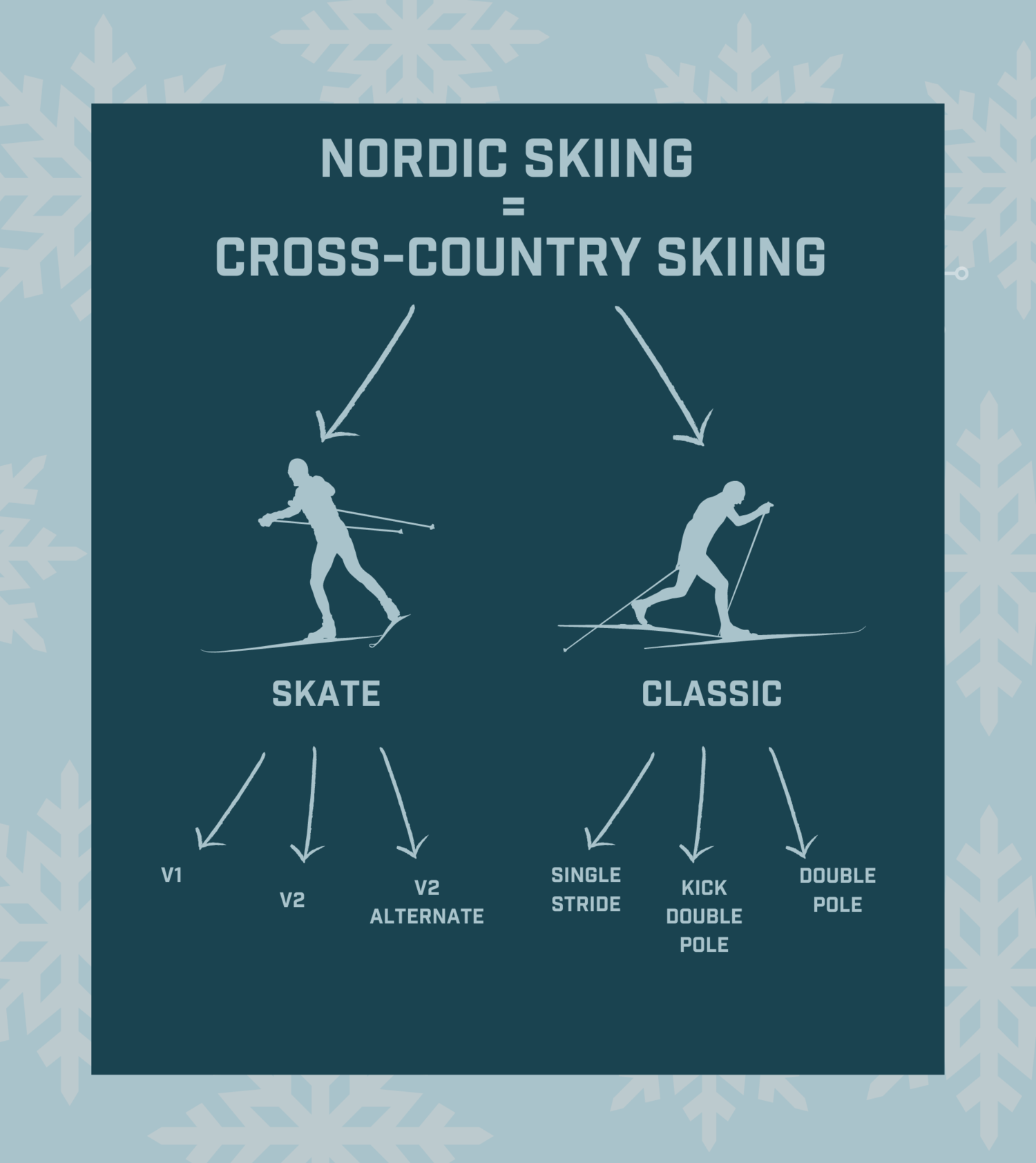 What's the Difference Between Nordic Skiing and Cross-Country Skiing? —  Durango Nordic