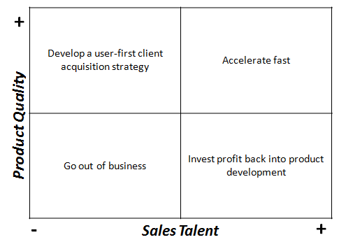 Product Sales
