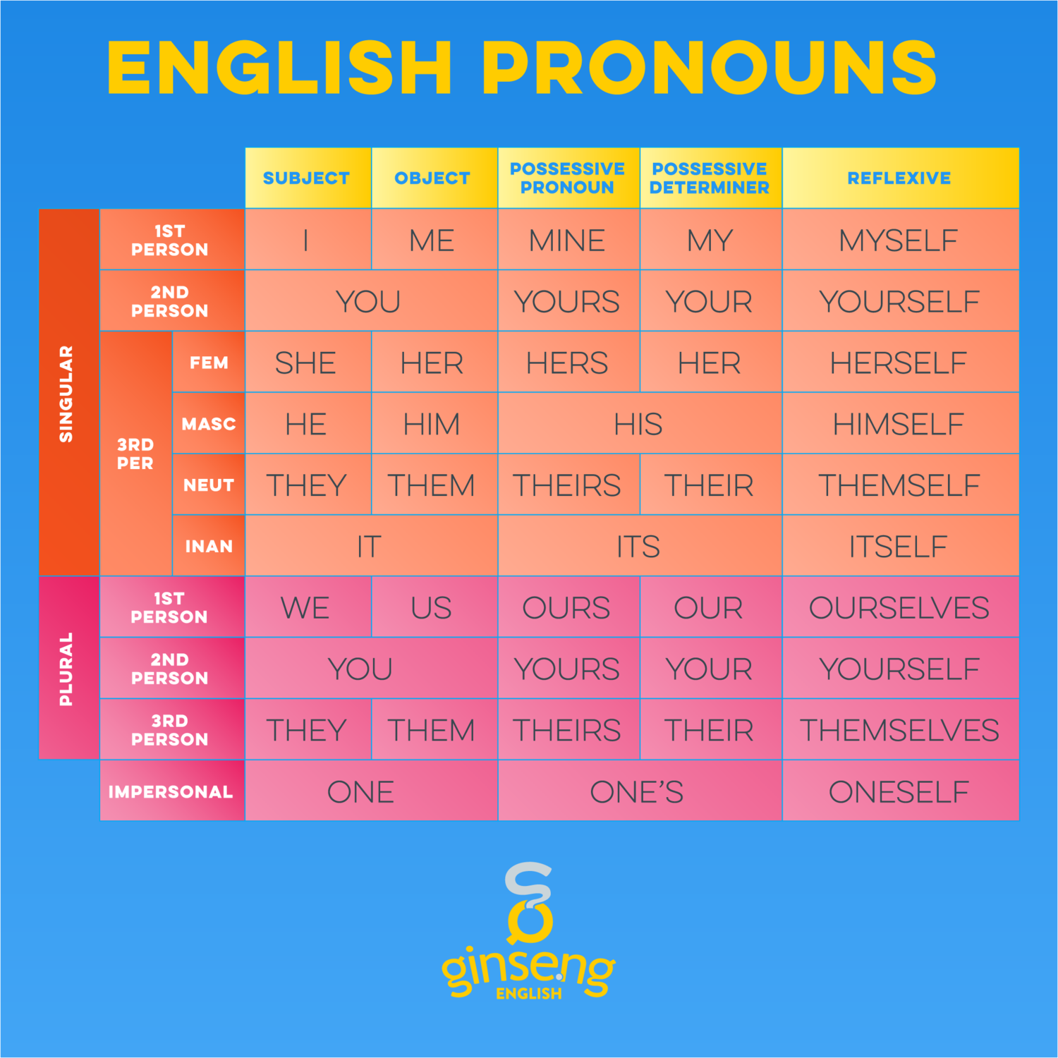 List Of Pronouns For 3rd Graders