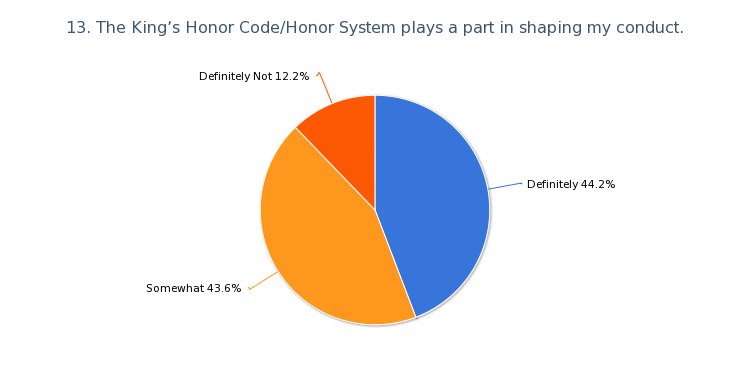 "The King's honor code/honor system plays a part in shaping my conduct."