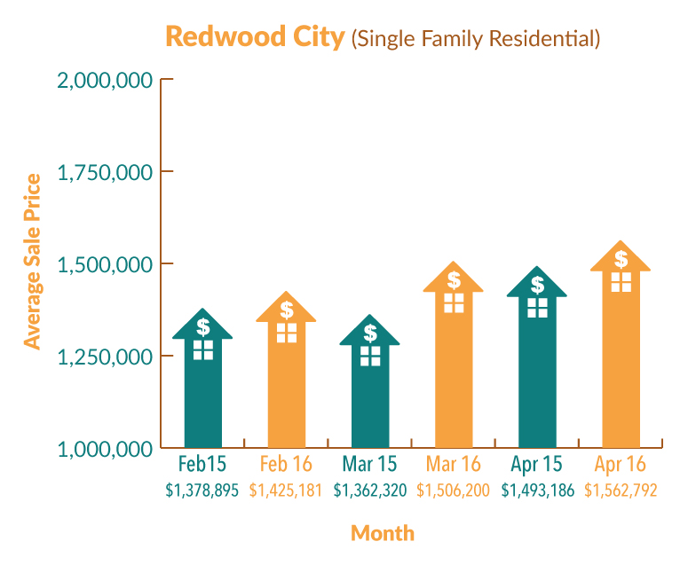 RedwoodCity_Graph_Apr16