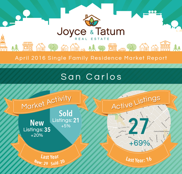 JT_MarketStats_April2016_SanCarlos