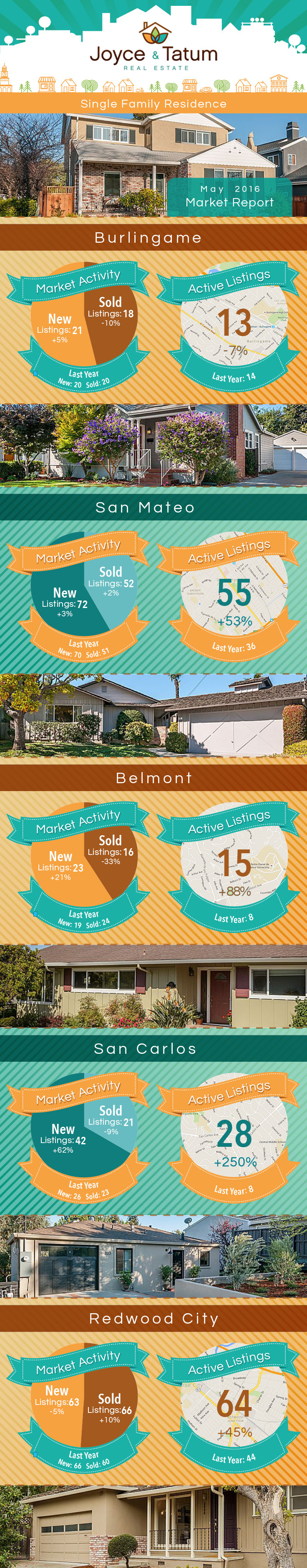 Infographic of the May 2016 Bay Area Real Estate Market Stats