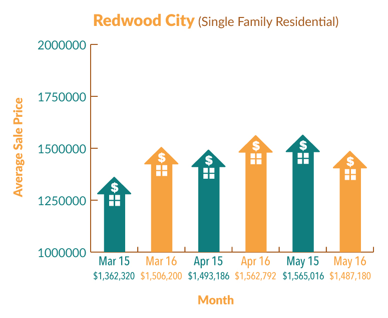 RedwoodCity_Graph_May16