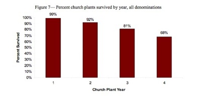 Church Plant Survivals - Stetzer