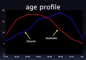 Age Profile - Aus V Church
