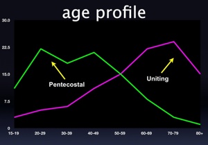 Age Profile - Uniting V Pentecostal