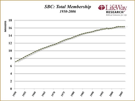  Blog Edstetzer Lwci Research Chart Sbc Membership 1950-2006Small