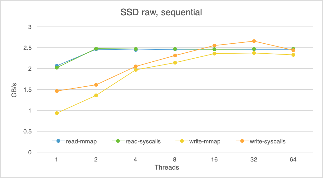 We Replaced an SSD with Storage Class Memory. Here is What We Learned.