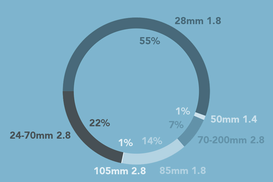 wedding-lenses-use-percentage-statistics