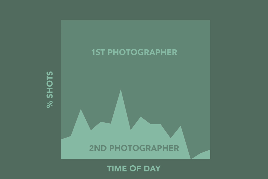photography-wedding-statistics-infographics-first-second-photographer