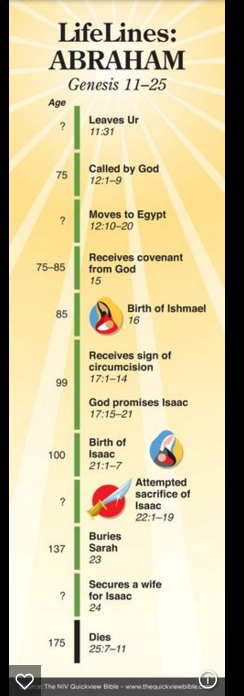 Abraham Timeline of his age and events