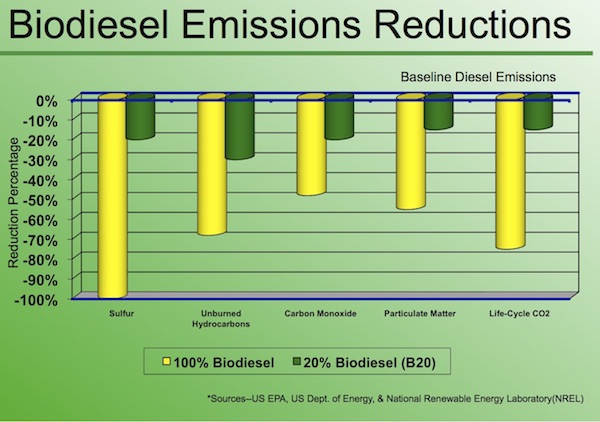 BioD emissions reductions