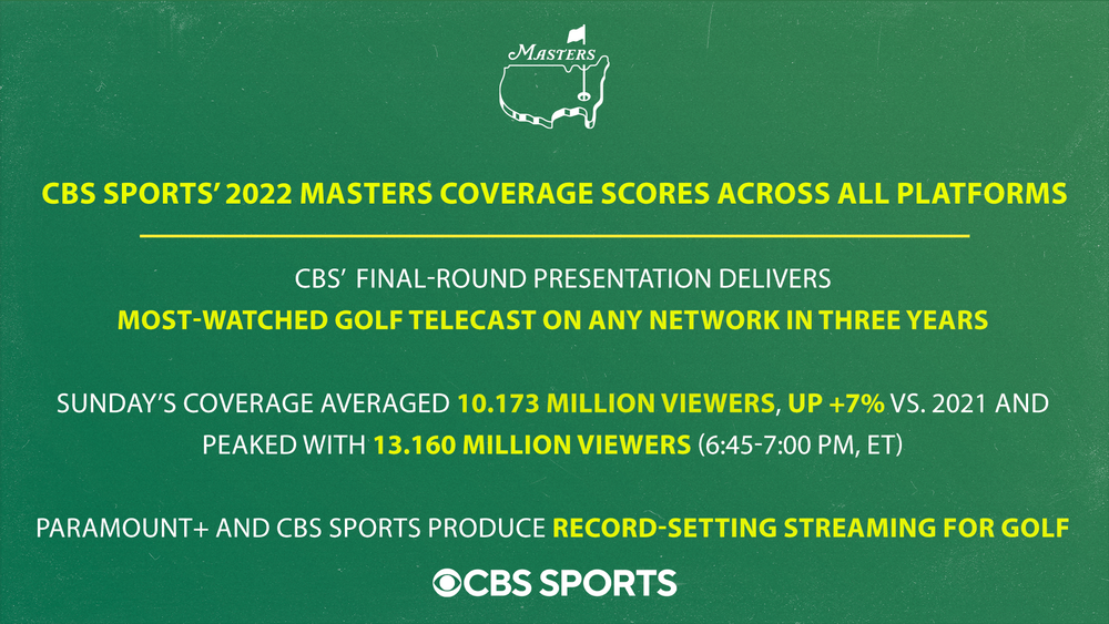 CBS Sports 2022 Masters Up 7%, Most Watched Golf Telecast In Three Years — Geoff Shackelford