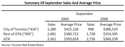 TREB September 2009 Mid Month Sales