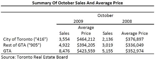 Toronto Real Estate Market Report: October 2009 Statistics Photo