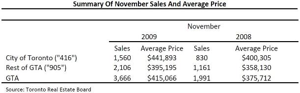 Toronto Real Estate Market Report: November 2009 Mid-Month Statistics Photo