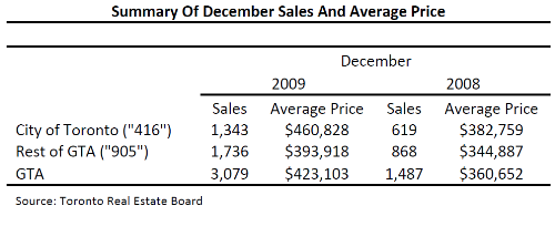 Toronto Real Estate Market Report: December 2009 Mid-Month Statistics Photo