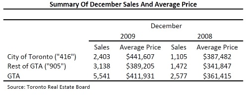 Toronto Real Estate Market Report: December 2009 Statistics Photo