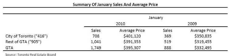 Toronto Real Estate Market Report: January 2010 Mid-Month Statistics Photo