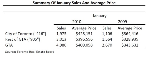 Toronto Real Estate Market Report: January 2010 Statistics Photo