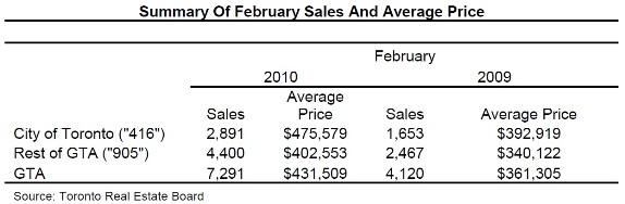 Toronto Real Estate Market Report: February 2010 Statistics Photo