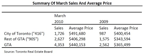 Toronto Real Estate Market Report: March 2010 Mid-Month Statistics