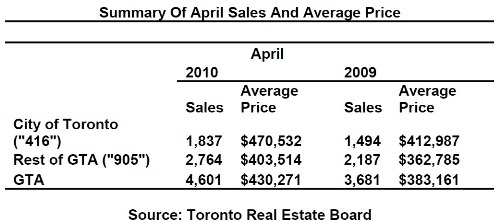 Toronto Real Estate Market Report: April 2010 Mid-Month Statistics Photo