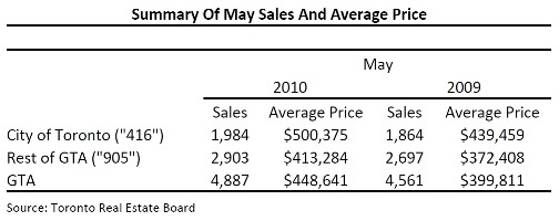 Toronto Real Estate Market Report: May 2010 Mid-Month Statistics Photo
