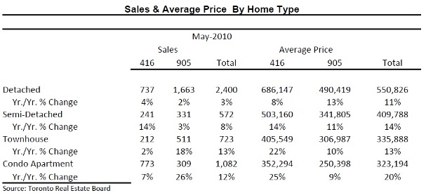Toronto Real Estate Market Report: May 2010 Mid-Month Statistics Photo
