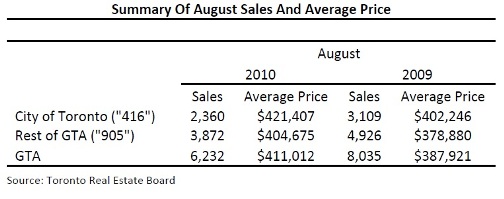 Toronto Real Estate Market Report: August 2010 Statistics Photo