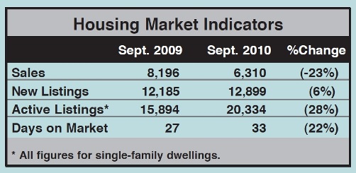 Toronto Real Estate Market Report: September 2010 Statistics Photo