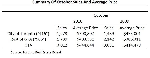 Toronto Real Estate Market Report: October 2010 Mid-Month Statistics Photo