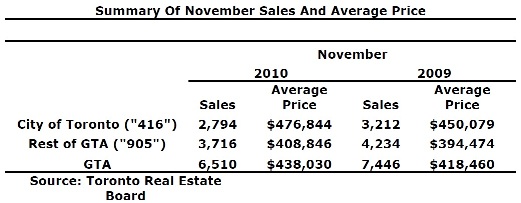 Toronto Real Estate Market Report: November 2010 Statistics Photo