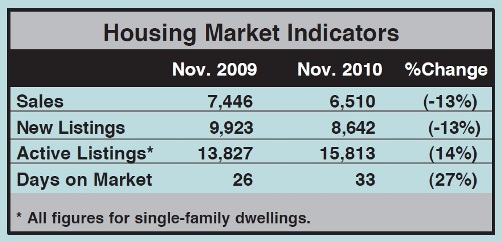 Toronto Real Estate Market Report: November 2010 Statistics Photo