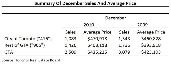 Toronto Real Estate Market Report: December 2010 Mid-Month Statistics Photo