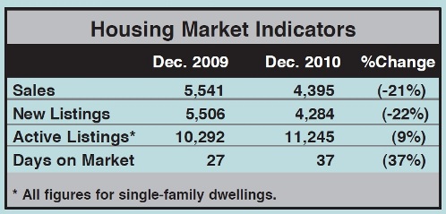 Toronto Real Estate Market Report: December 2010 Statistics Photo