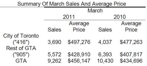 Toronto Real Estate Market Report: March 2011 Statistics Photo