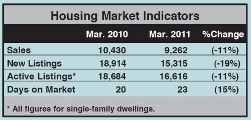 Toronto Real Estate Market Report: March 2011 Statistics Photo