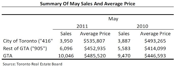 Toronto Real Estate Market Report: May 2011 Statistics Photo