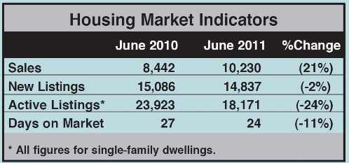 Toronto Real Estate Market Report: June 2011 Statistics Photo