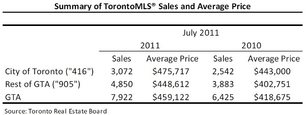Toronto Real Estate Market Report: July 2011 Statistics Photo