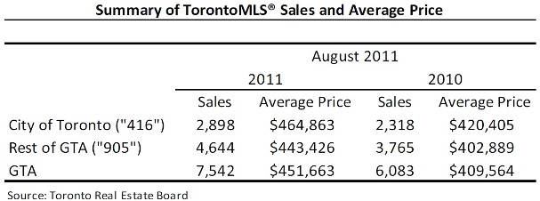 Toronto Real Estate Market Report: August 2011 Statistics Photo