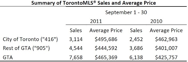 Toronto Real Estate Market Report: September 2011 Statistics Photo