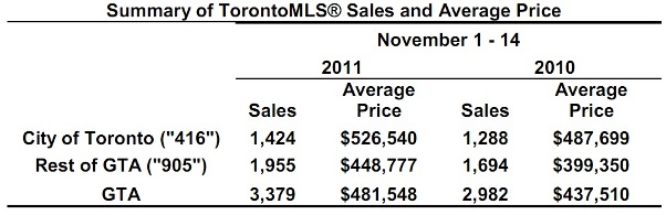Toronto Real Estate Market Report: November 2011 Mid-Month Statistics Photo