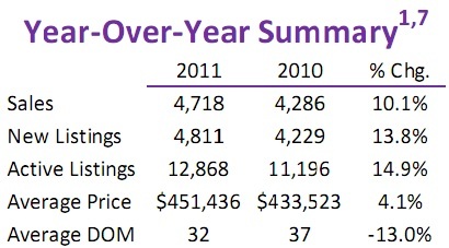 Toronto Real Estate Market Report: December 2011 Statistics Photo